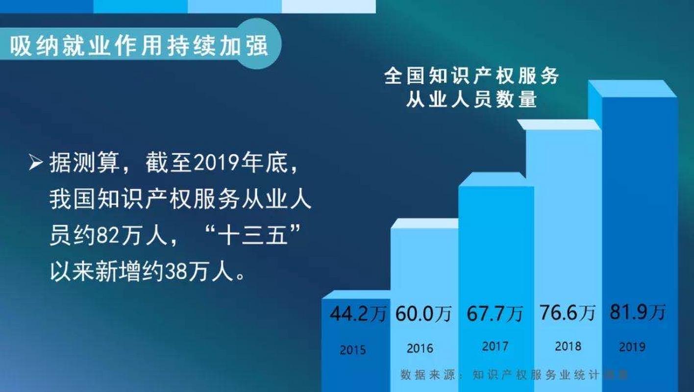 调查显示,知识产权服务业从业人员中,大学本科及以上学历占75